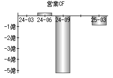 営業活動によるキャッシュフロー