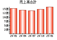 売上高合計
