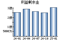 利益剰余金