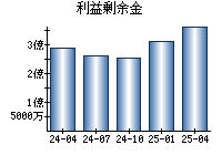 利益剰余金