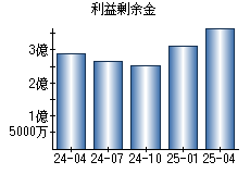 利益剰余金