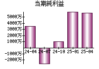 当期純利益