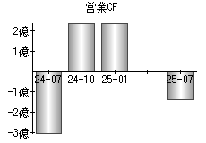 営業活動によるキャッシュフロー