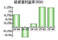 総資産利益率(ROA)