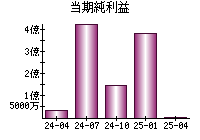 当期純利益