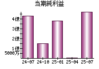 当期純利益