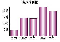 当期純利益