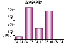 当期純利益
