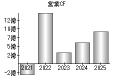 営業活動によるキャッシュフロー