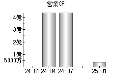 営業活動によるキャッシュフロー