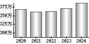 平均年収（単独）