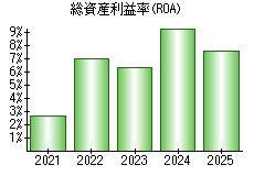 総資産利益率(ROA)