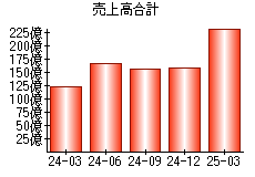 売上高合計