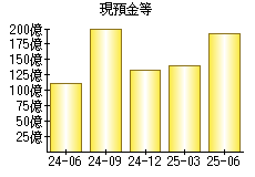 現預金等