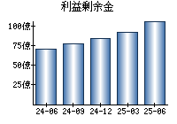 利益剰余金