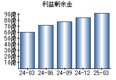 利益剰余金
