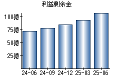 利益剰余金