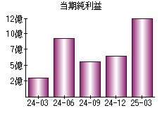 当期純利益