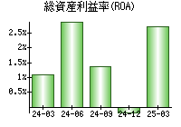 総資産利益率(ROA)