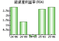 総資産利益率(ROA)
