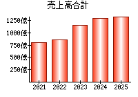 売上高合計
