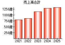 売上高合計