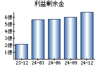 利益剰余金