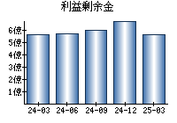利益剰余金