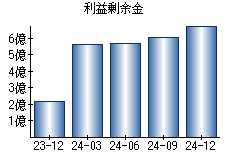 利益剰余金