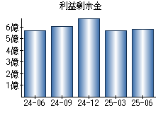 利益剰余金