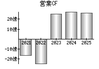 営業活動によるキャッシュフロー