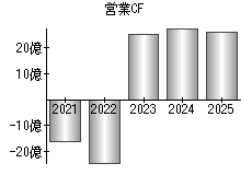 営業活動によるキャッシュフロー