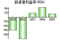 総資産利益率(ROA)