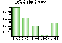 総資産利益率(ROA)