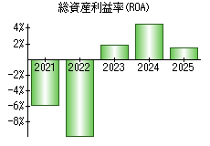 総資産利益率(ROA)
