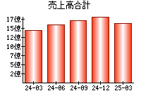 売上高合計