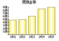 現預金等