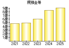 現預金等