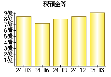 現預金等