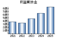 利益剰余金