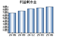 利益剰余金