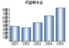 利益剰余金
