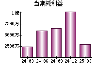 当期純利益