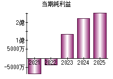 当期純利益