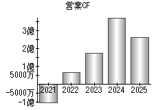 営業活動によるキャッシュフロー