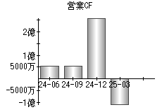 営業活動によるキャッシュフロー