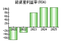 総資産利益率(ROA)