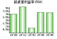総資産利益率(ROA)