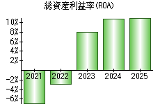 総資産利益率(ROA)