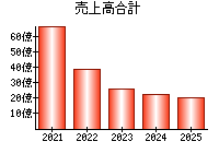 売上高合計